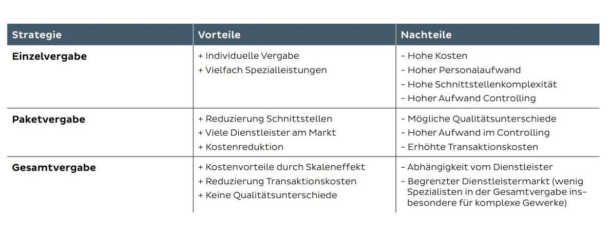 Vor- und Nachteile des Outsourcings von Facility Management Dienstleistungen