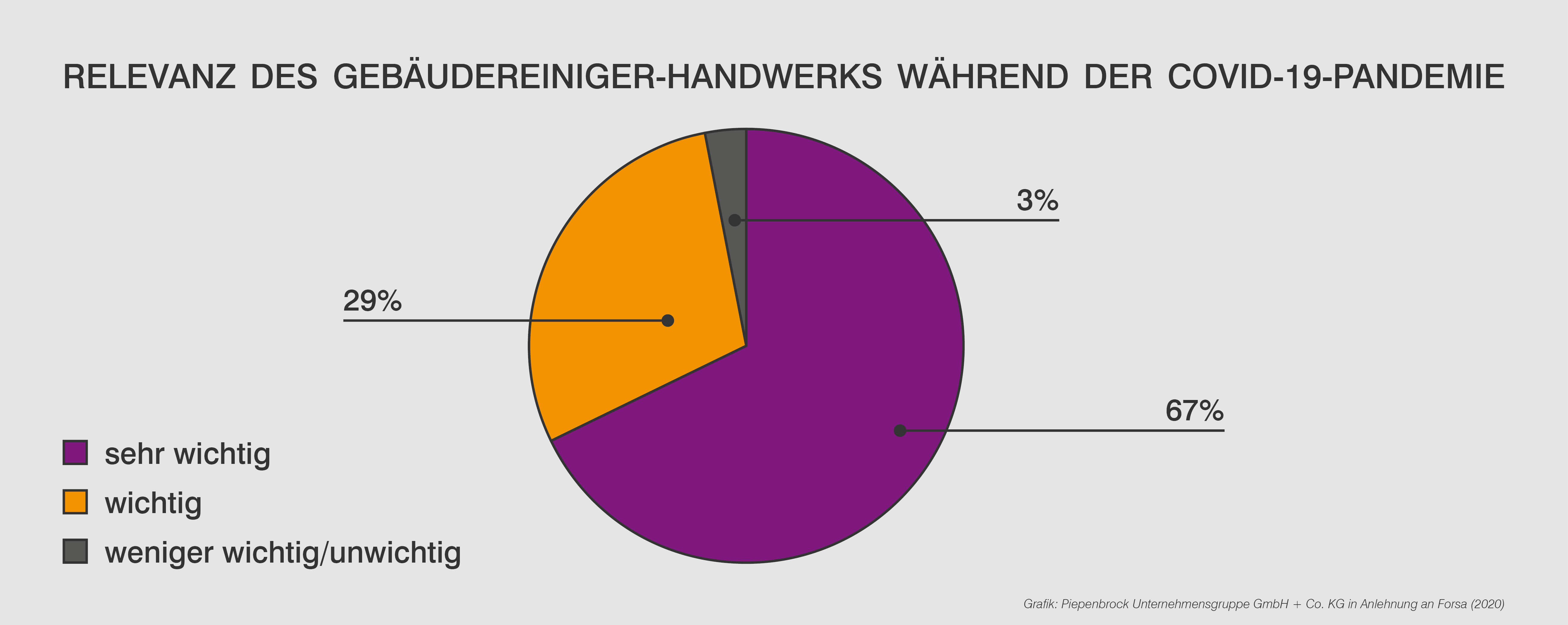 96% der Befragten halten die Gebäudereinigung in der Corona-Krise für wichtig (Grafik: Piepenbrock Unternehmensgruppe GmbH + Co. KG in Anlehnung an forsa (2020))