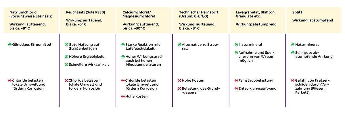 Infografik Streumittel - Winterdienst